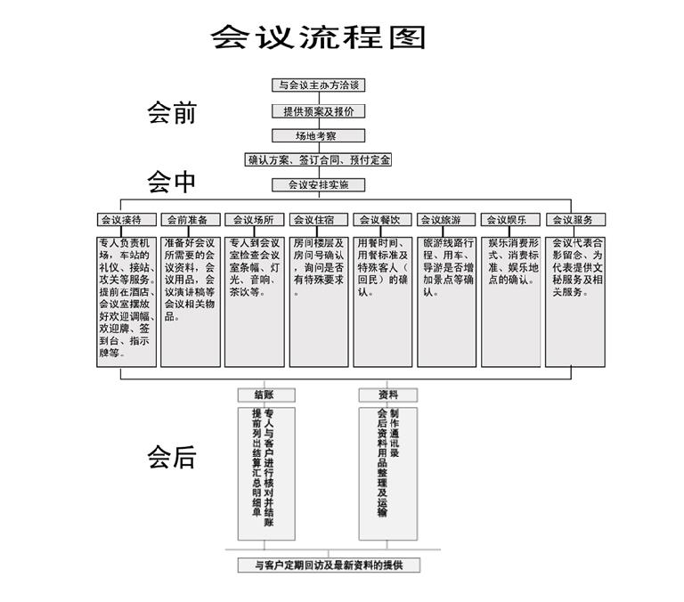 會議接待流程圖