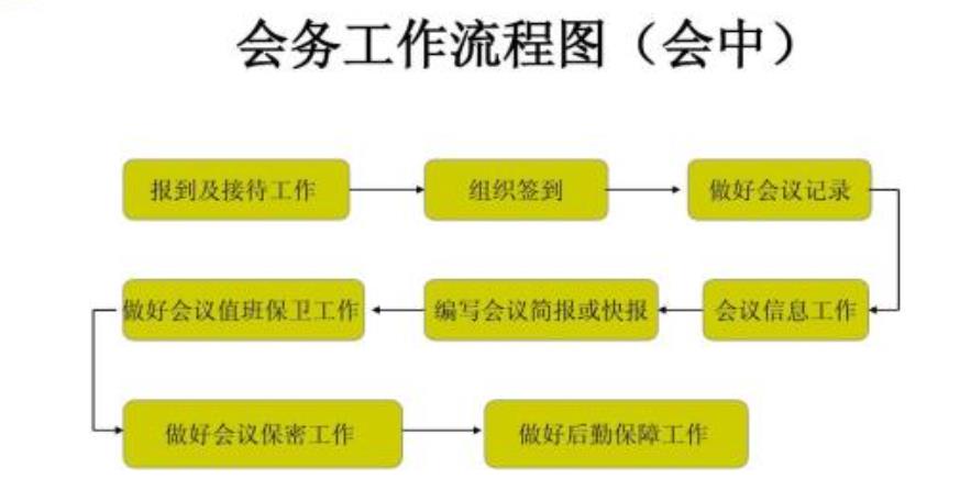 會務人員與會議接待服務內容標準流程