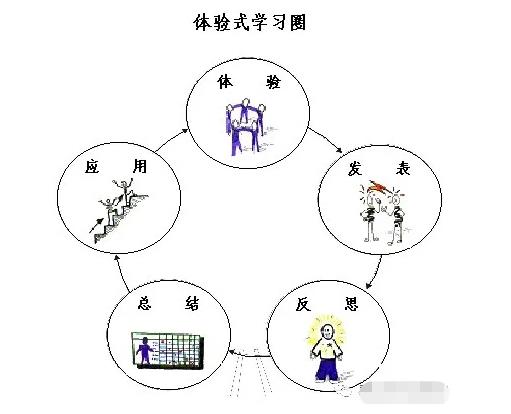 體驗式學習圈