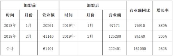 營業額
