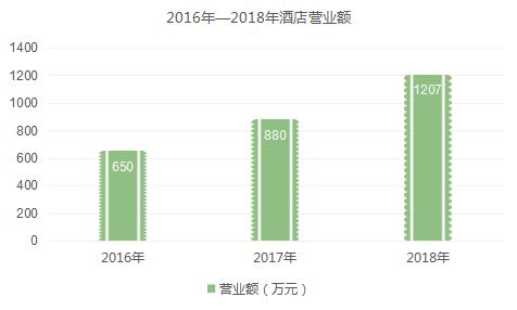 2016-2018井岡山景泰酒店營業額